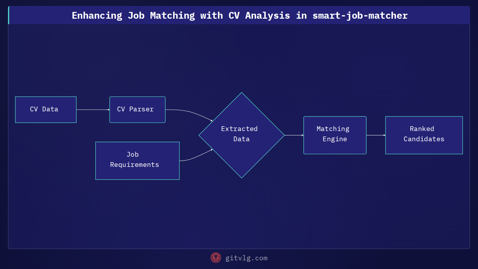 Enhancing Job Matching with CV Analysis in smart-job-matcher