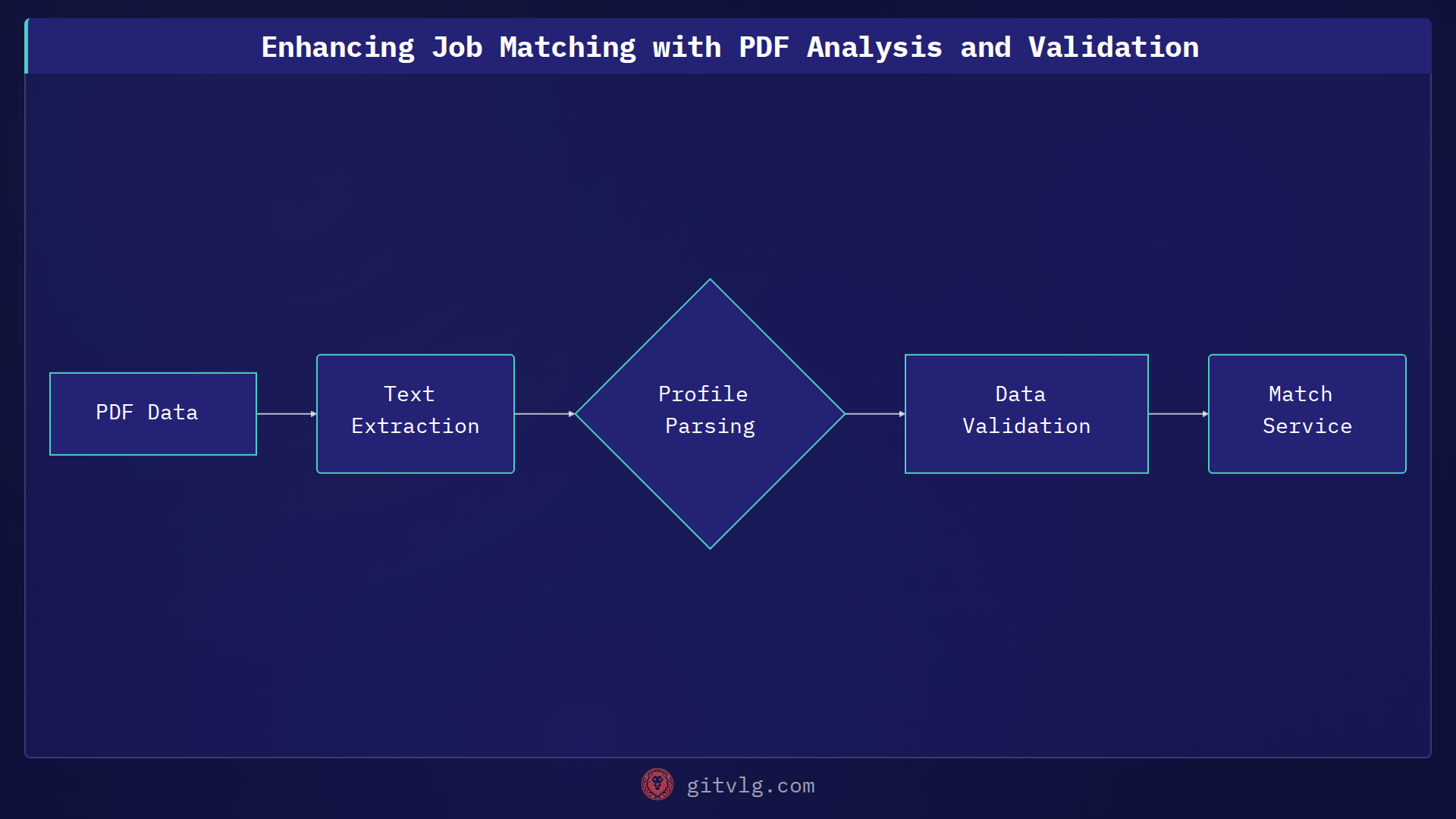 Enhancing Job Matching with PDF Analysis and Validation