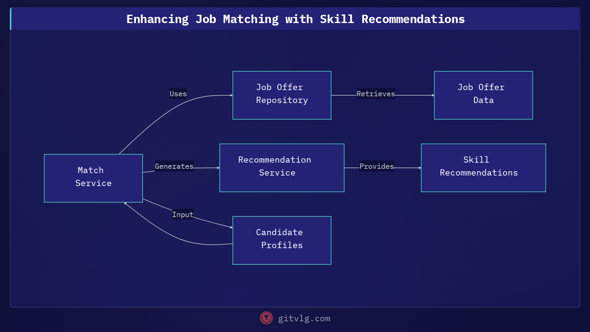 Enhancing Job Matching with Skill Recommendations