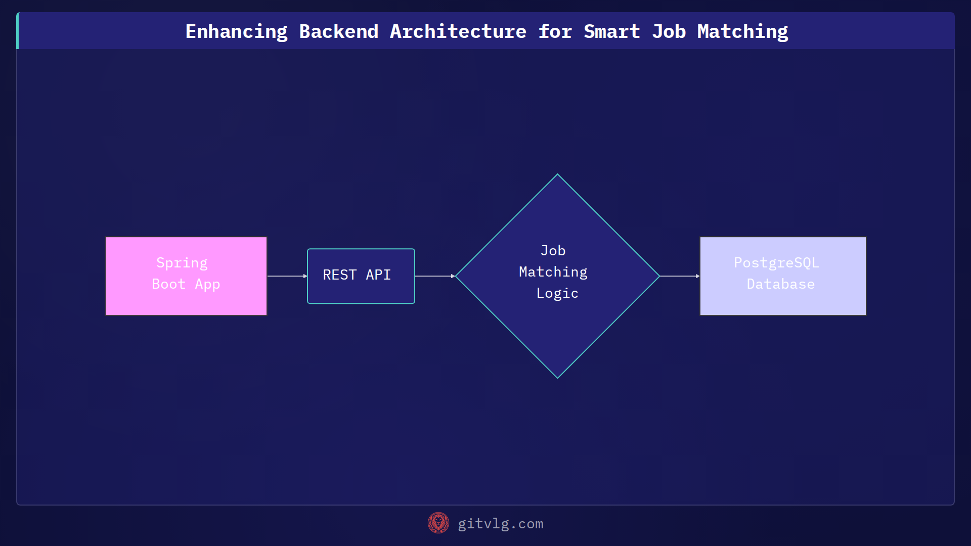 Enhancing Backend Architecture for Smart Job Matching