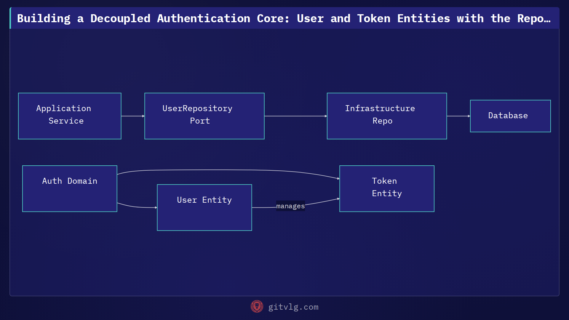 Building a Decoupled Authentication Core: User and Token Entities with the Repository Pattern in LearnHub