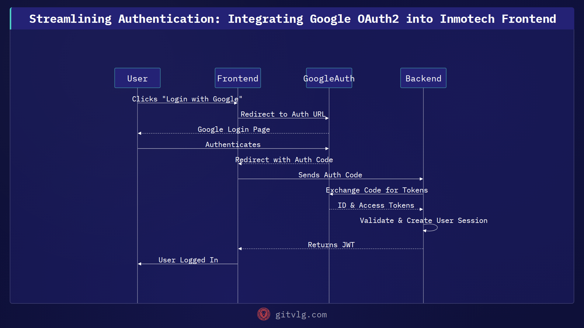 Streamlining Authentication: Integrating Google OAuth2 into Inmotech Frontend