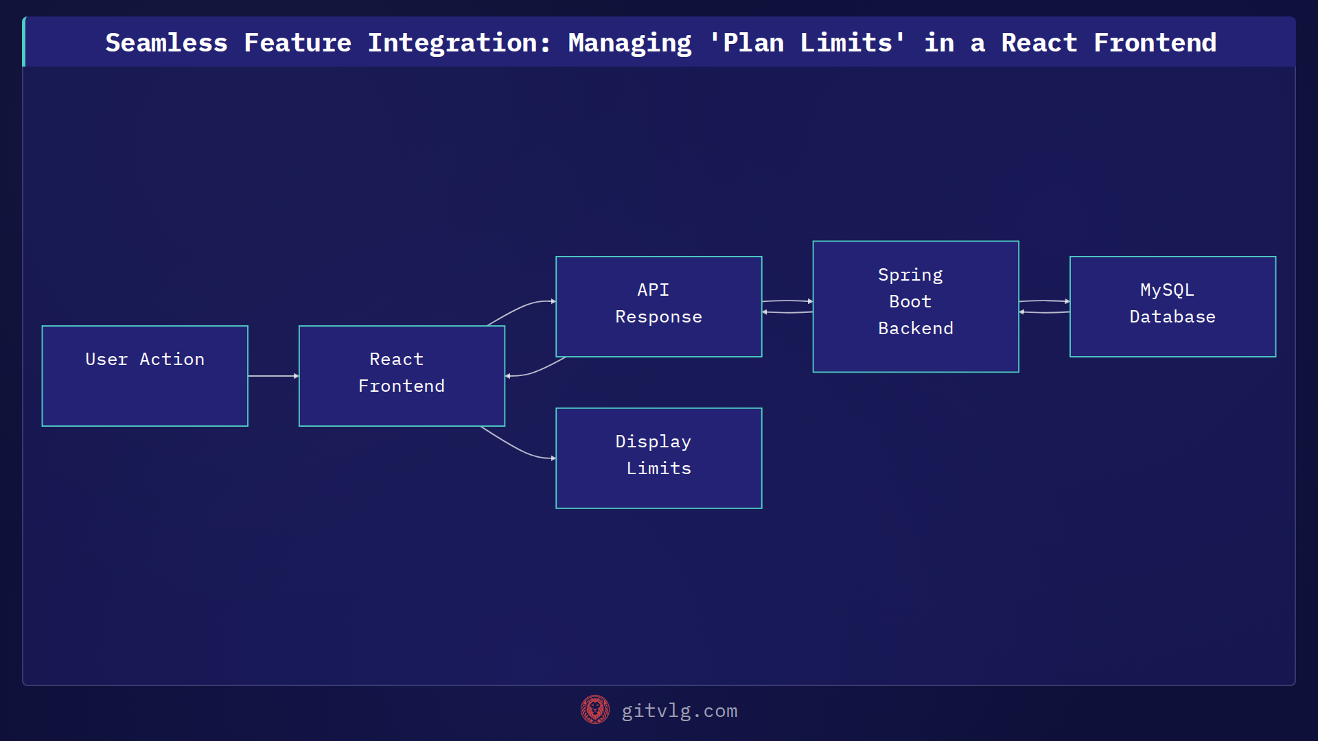 Seamless Feature Integration: Managing 'Plan Limits' in a React Frontend