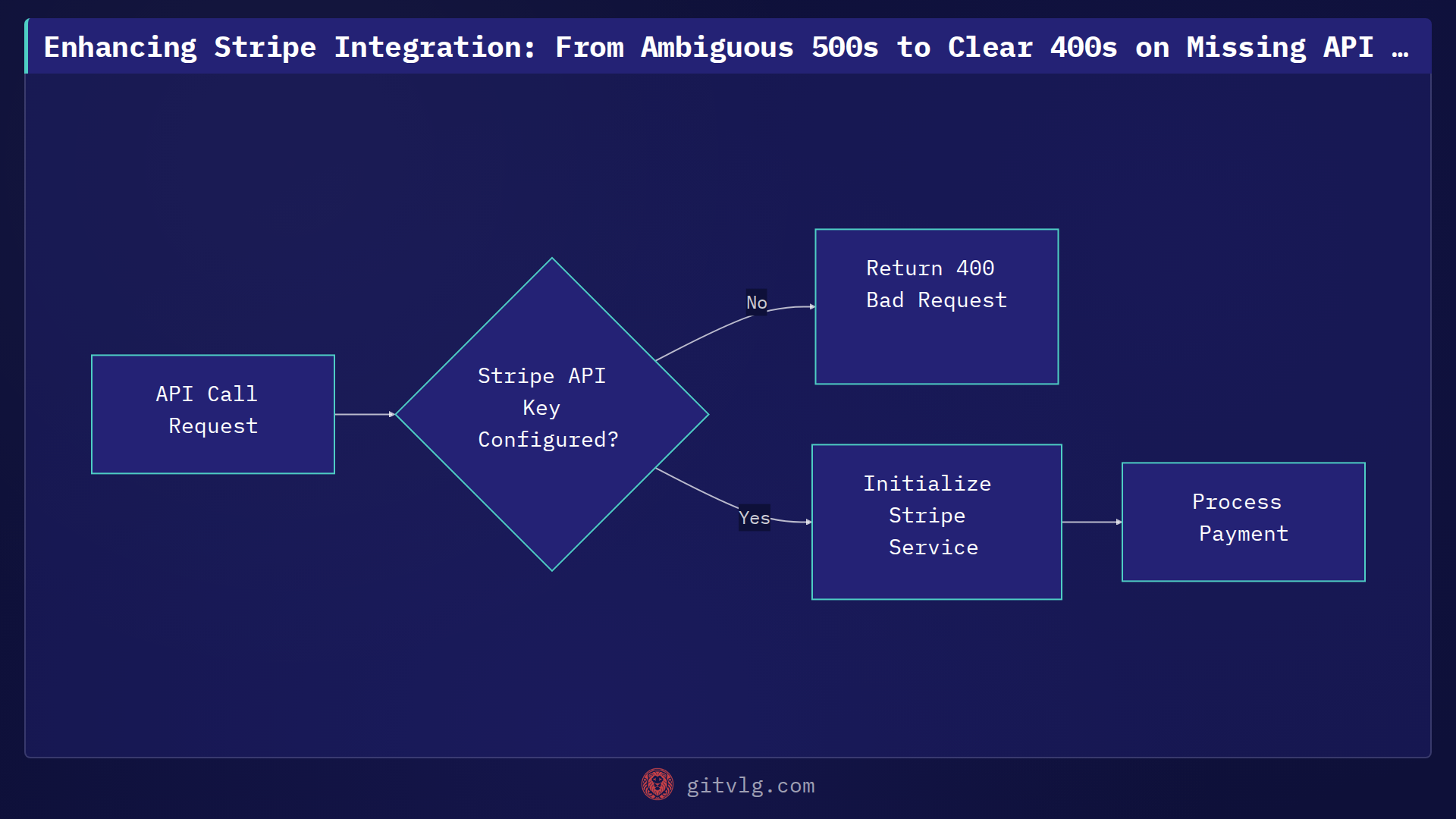 Enhancing Stripe Integration: From Ambiguous 500s to Clear 400s on Missing API Keys