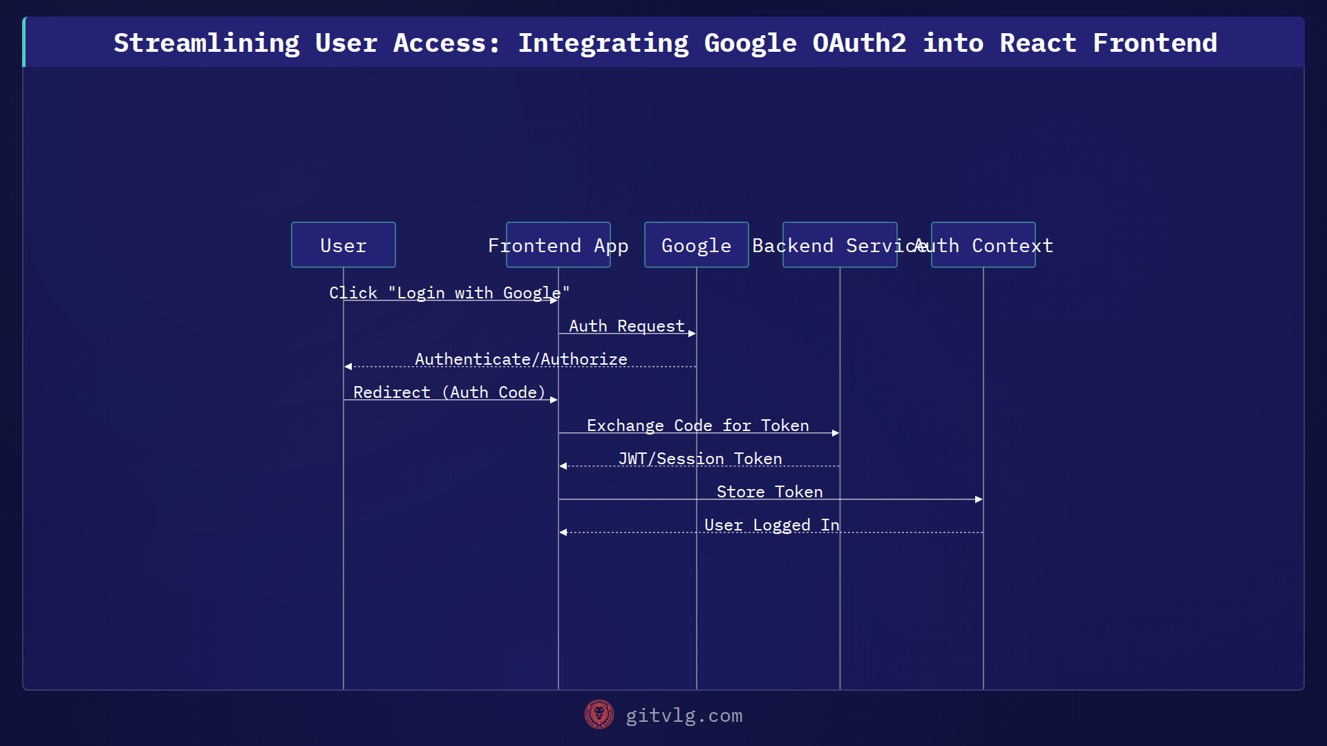 Streamlining User Access: Integrating Google OAuth2 into React Frontend