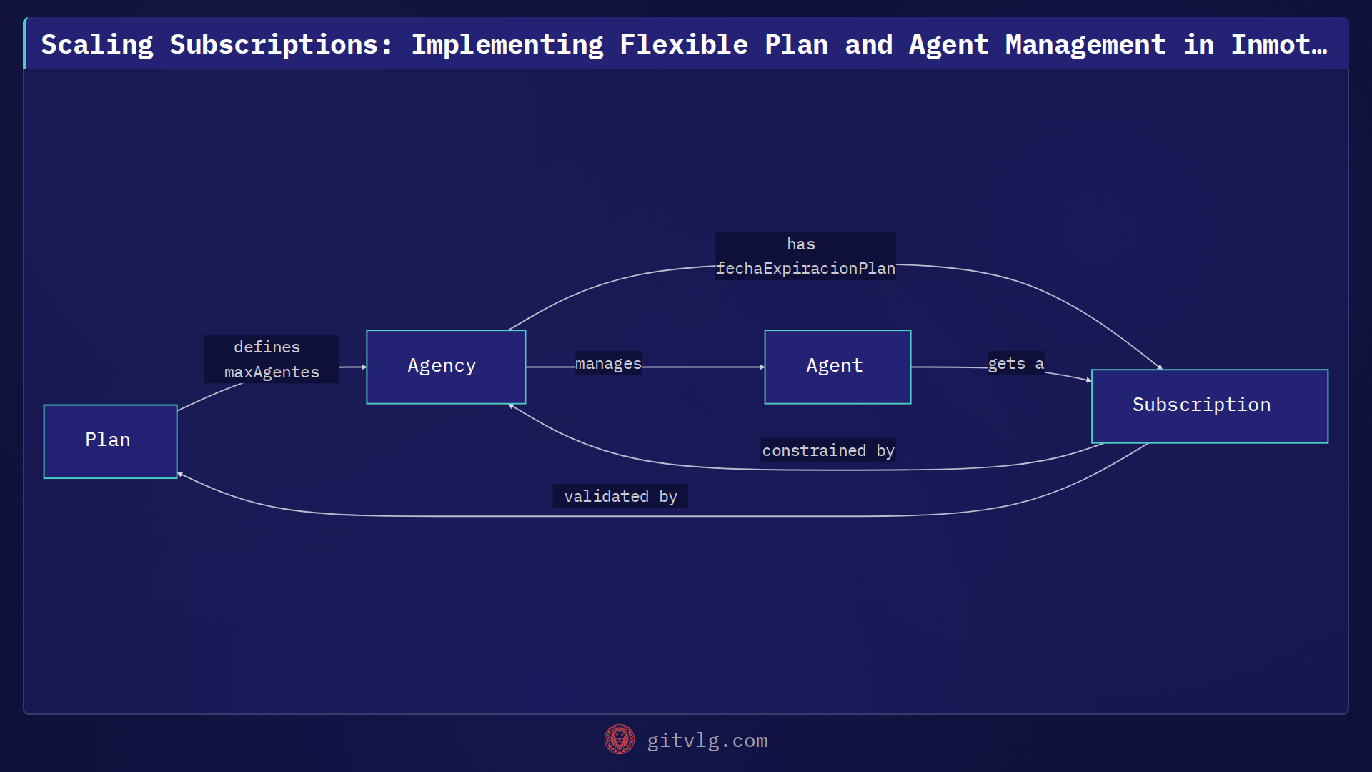 Scaling Subscriptions: Implementing Flexible Plan and Agent Management in Inmotech-Backend