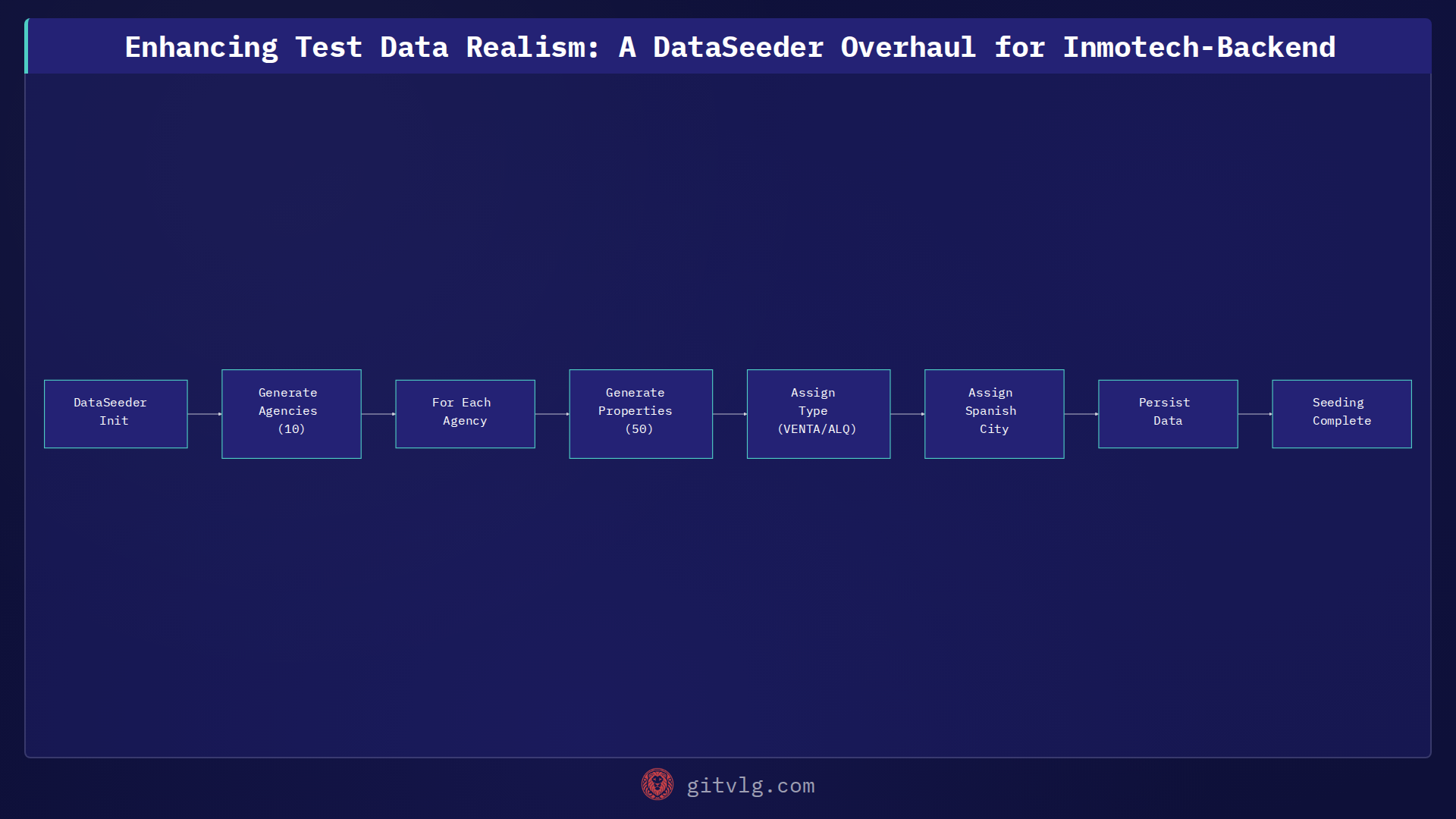 Enhancing Test Data Realism: A DataSeeder Overhaul for Inmotech-Backend