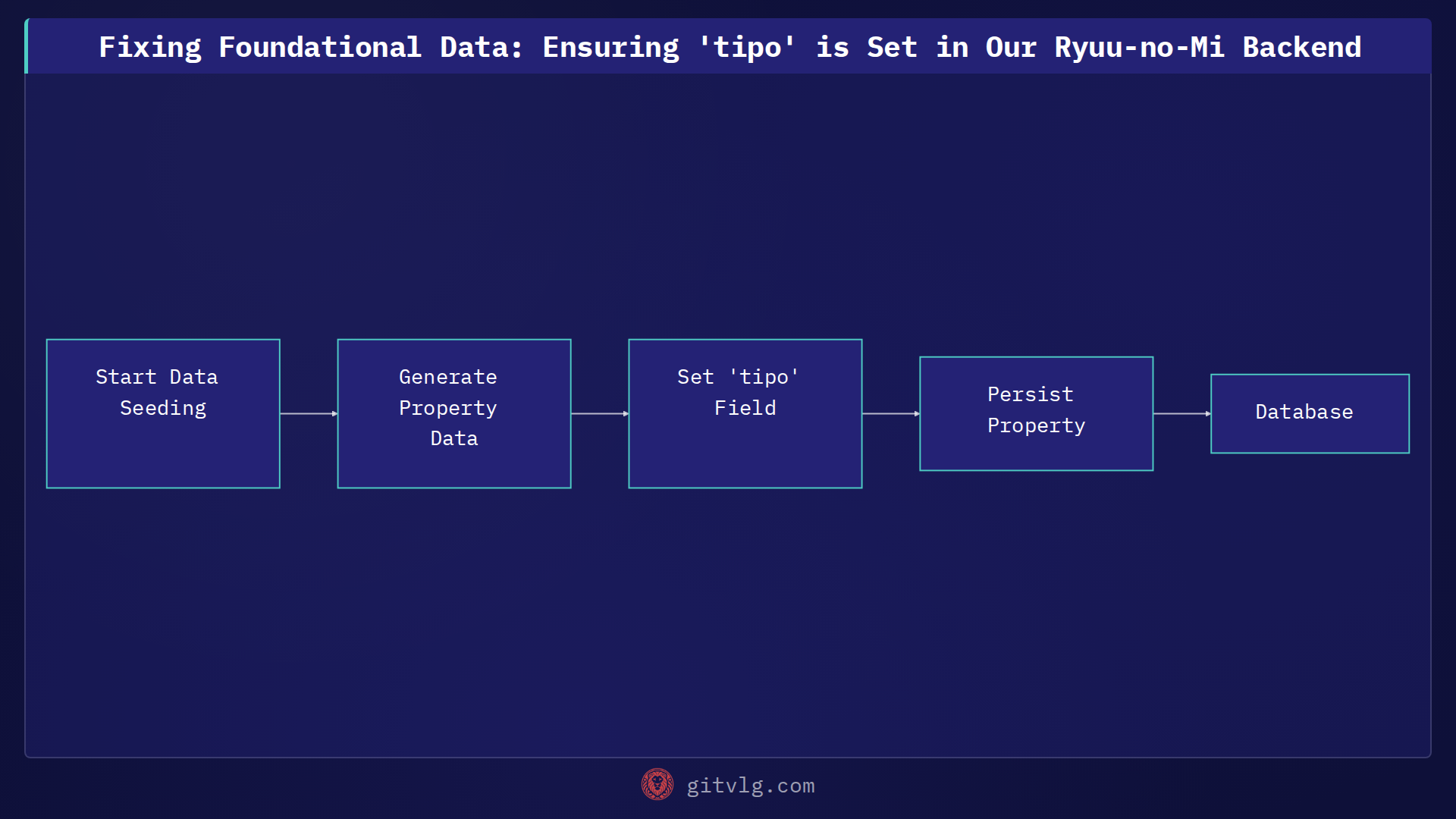 Fixing Foundational Data: Ensuring 'tipo' is Set in Our Ryuu-no-Mi Backend