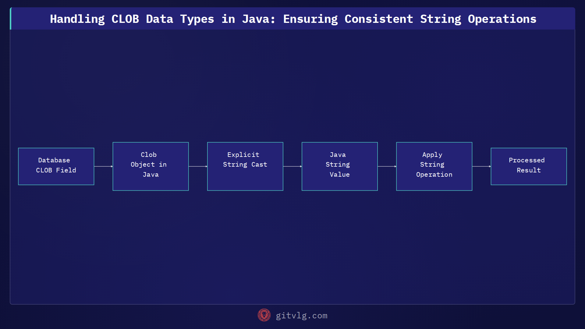 Handling CLOB Data Types in Java: Ensuring Consistent String Operations