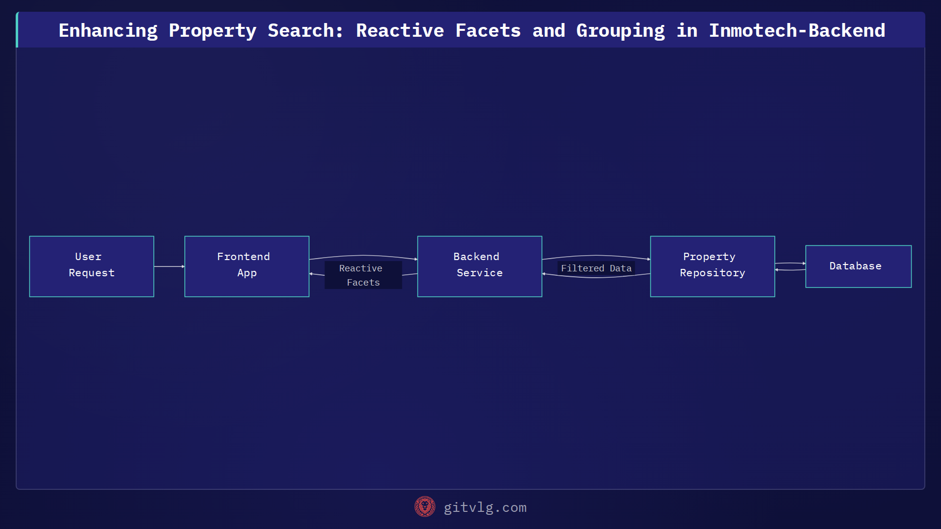 Enhancing Property Search: Reactive Facets and Grouping in Inmotech-Backend