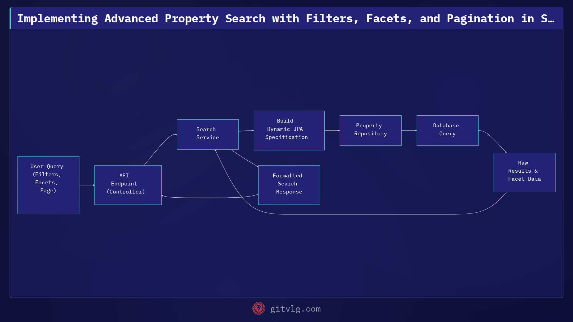 Implementing Advanced Property Search with Filters, Facets, and Pagination in Spring Boot