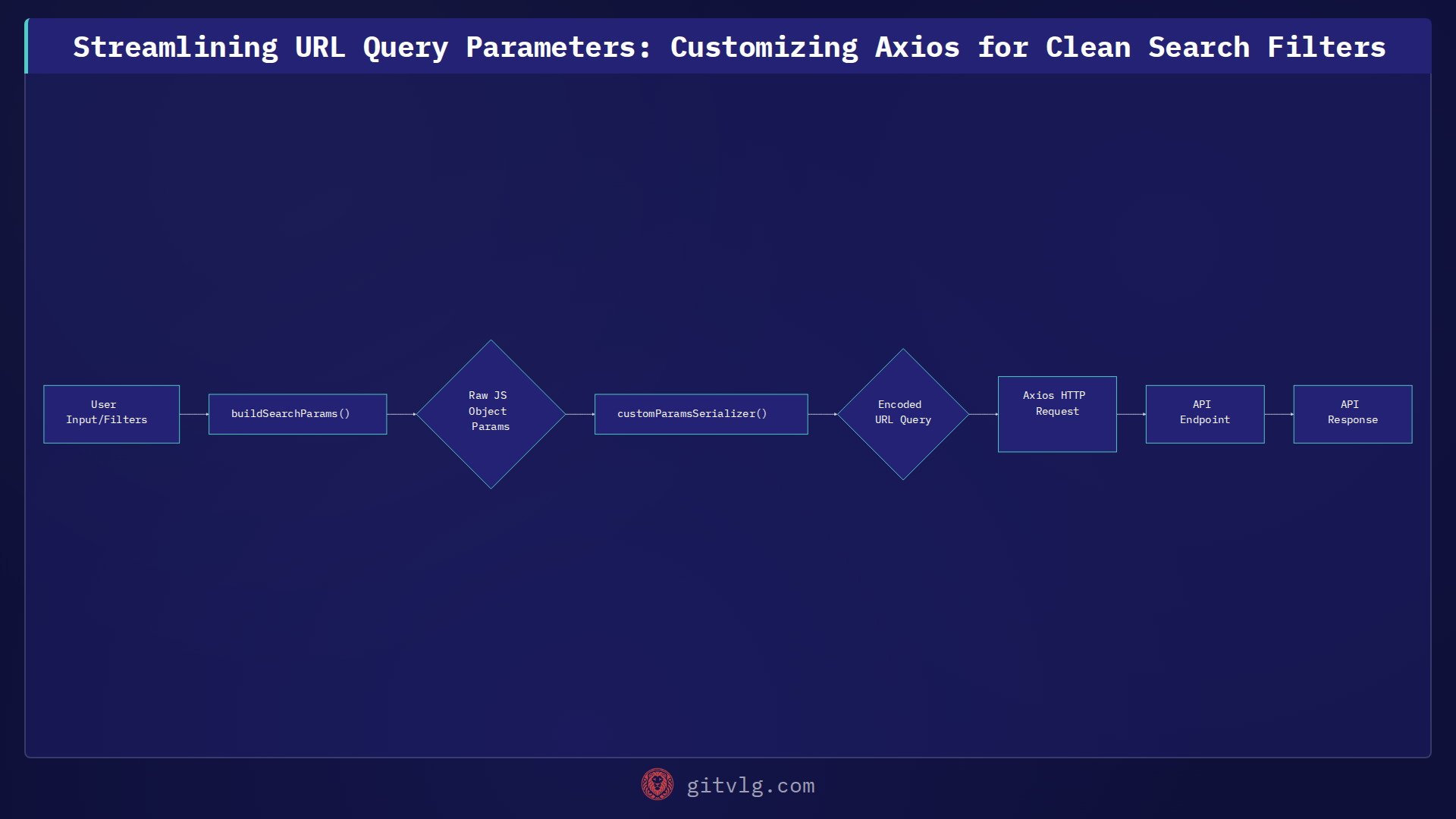 Streamlining URL Query Parameters: Customizing Axios for Clean Search Filters