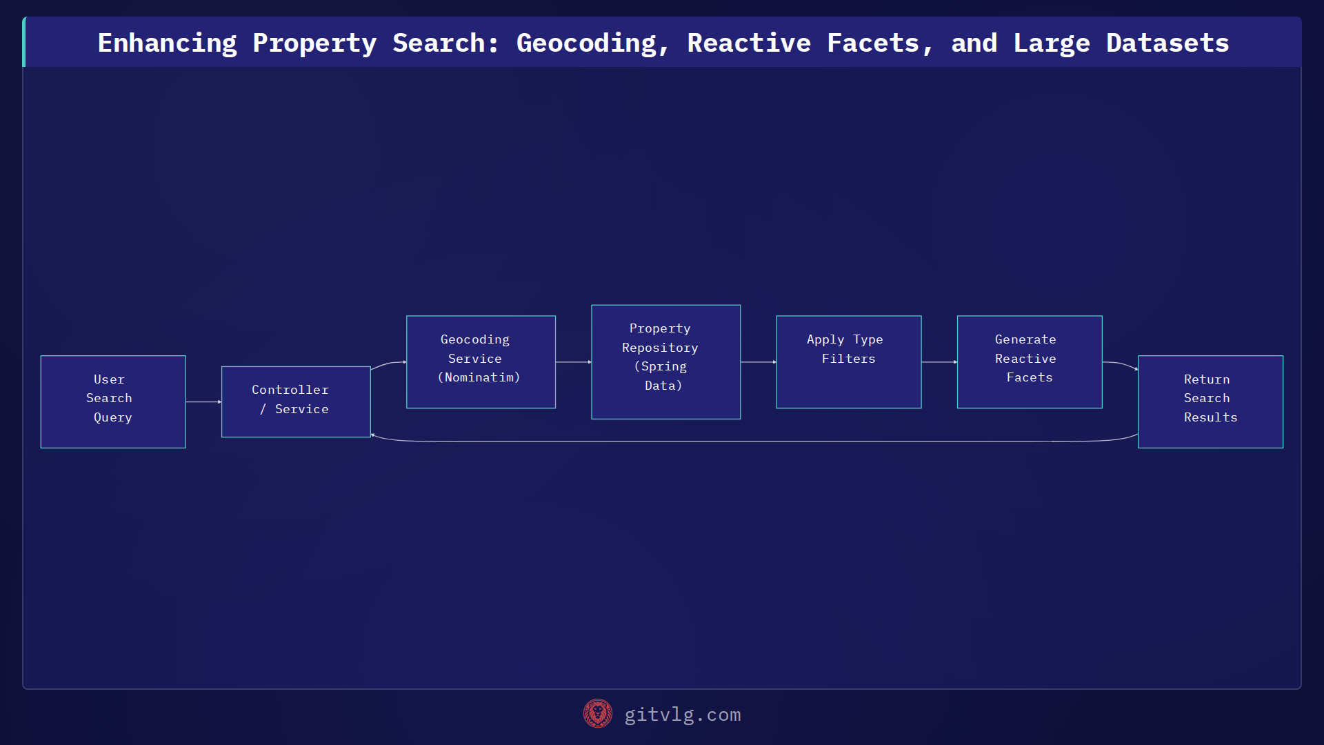 Enhancing Property Search: Geocoding, Reactive Facets, and Large Datasets