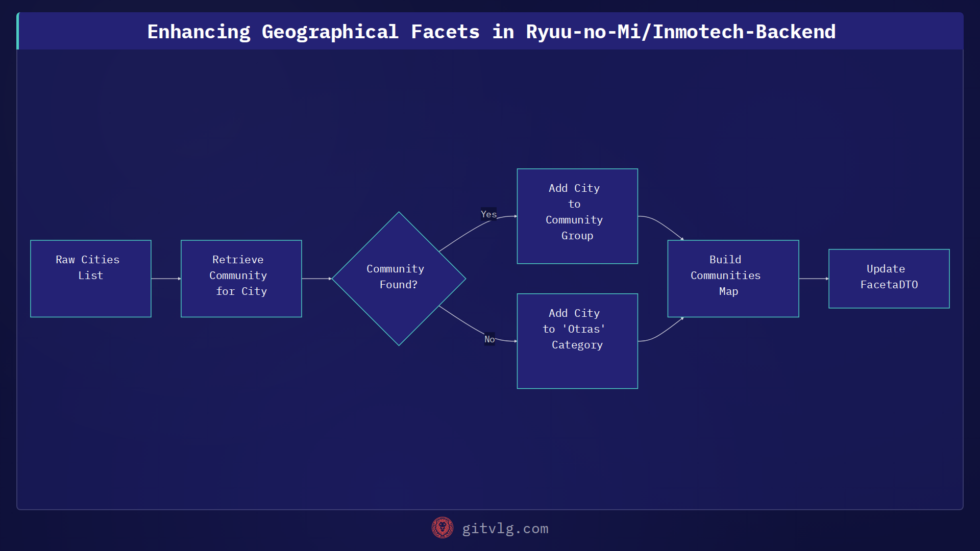 Enhancing Geographical Facets in Ryuu-no-Mi/Inmotech-Backend