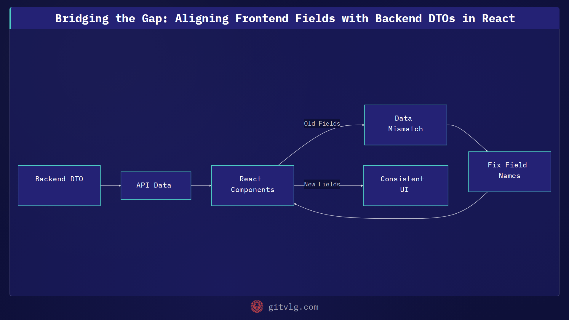 Bridging the Gap: Aligning Frontend Fields with Backend DTOs in React