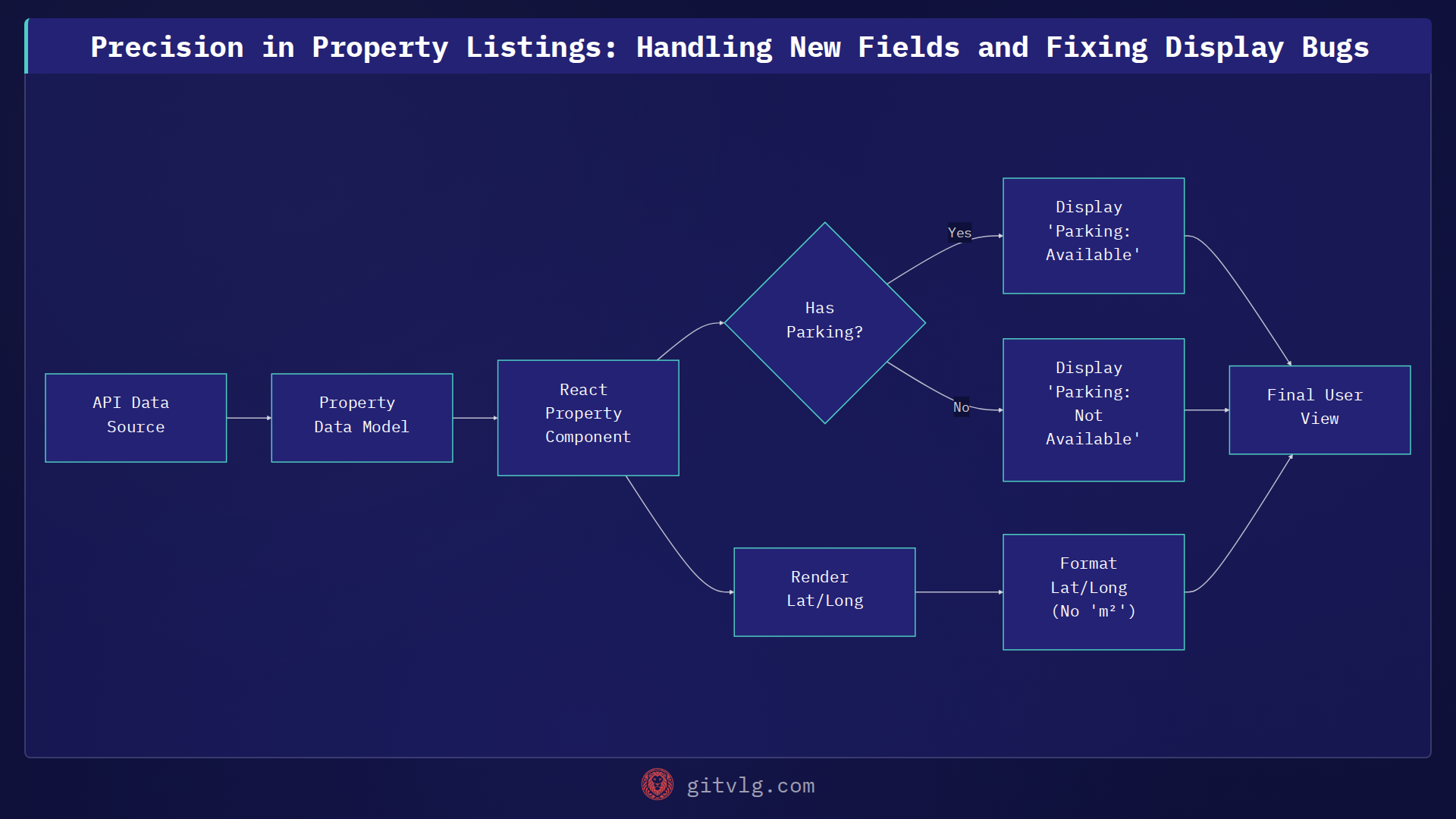 Precision in Property Listings: Handling New Fields and Fixing Display Bugs