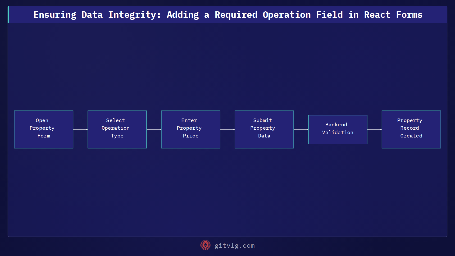 Ensuring Data Integrity: Adding a Required Operation Field in React Forms