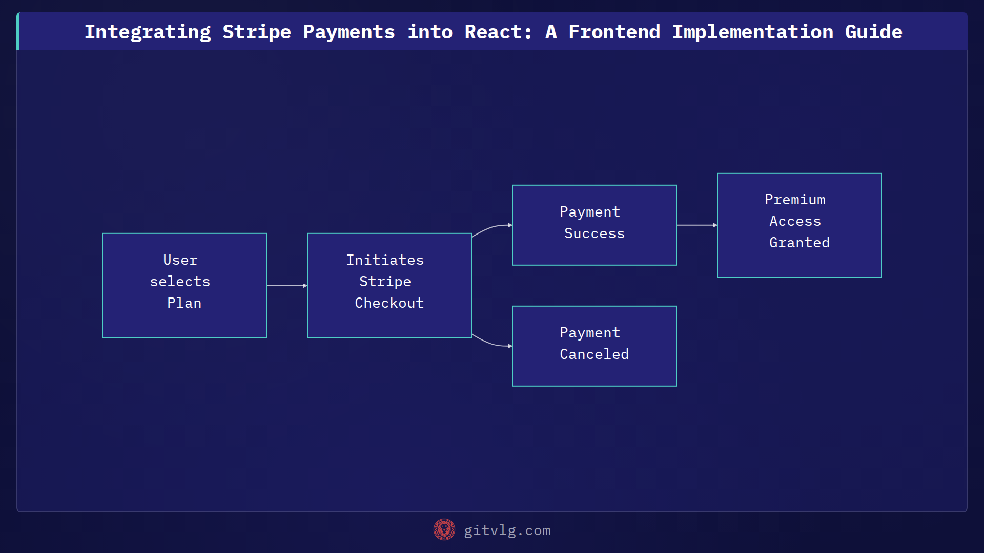 Integrating Stripe Payments into React: A Frontend Implementation Guide