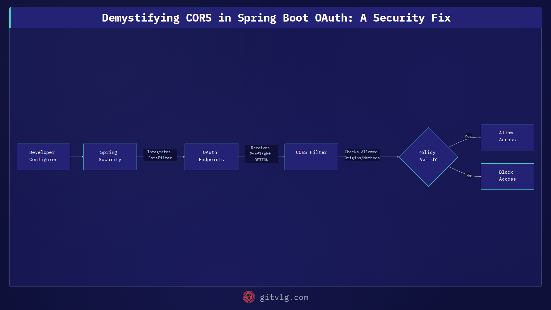 Demystifying CORS in Spring Boot OAuth: A Security Fix