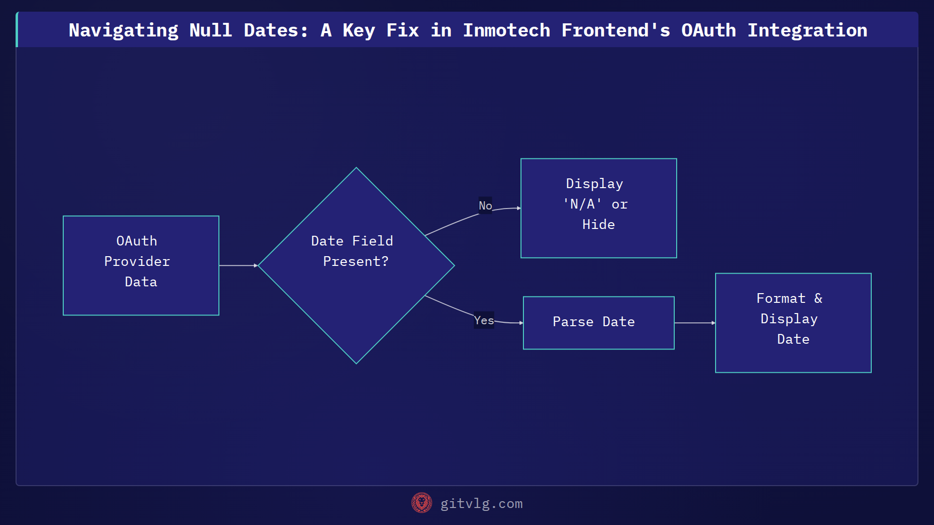 Navigating Null Dates: A Key Fix in Inmotech Frontend's OAuth Integration