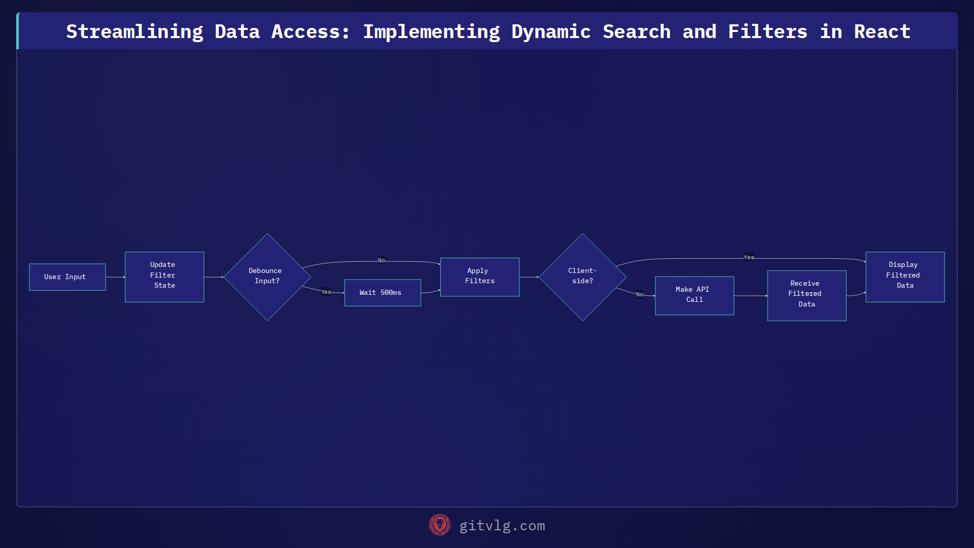Streamlining Data Access: Implementing Dynamic Search and Filters in React