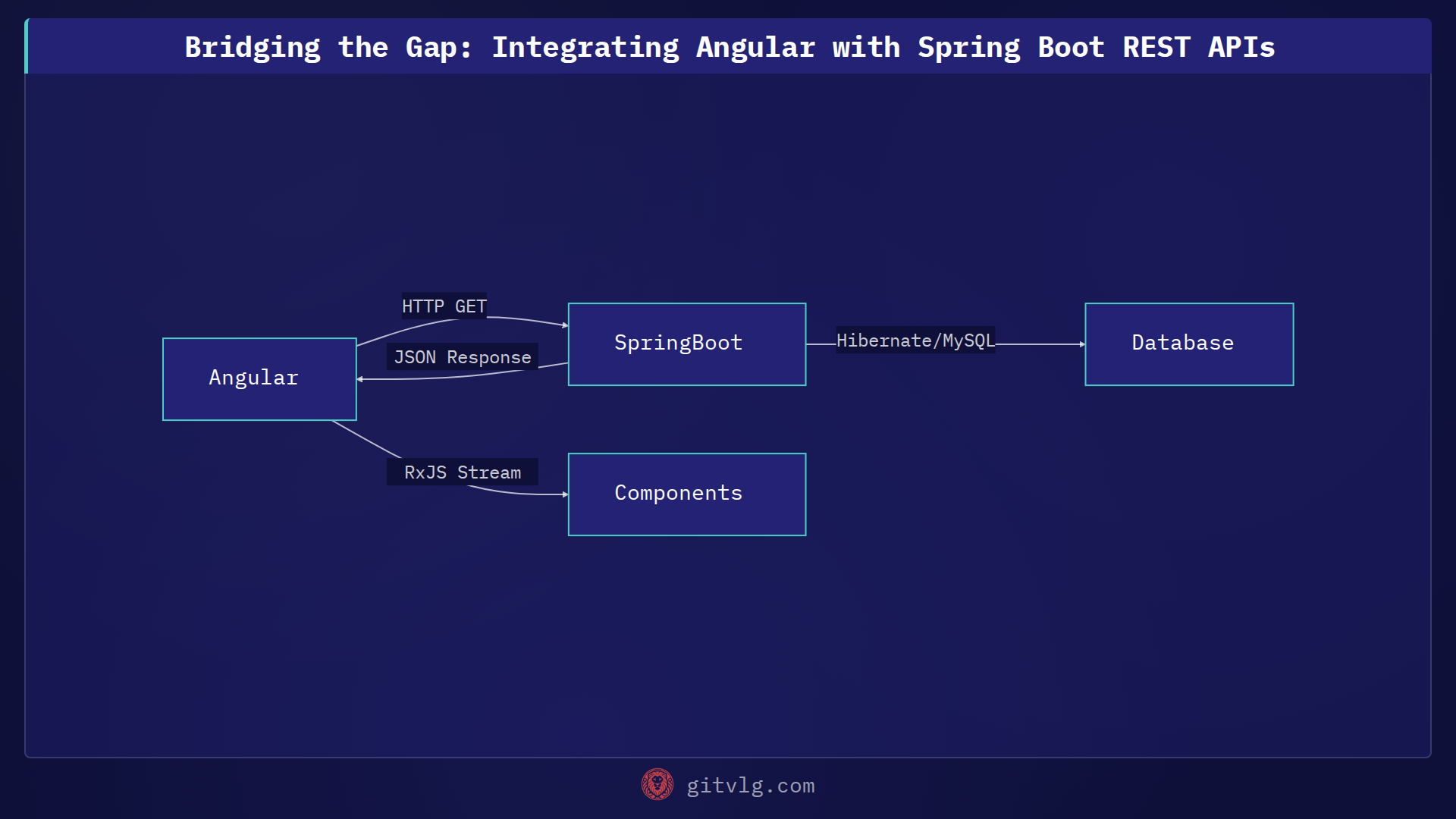 Bridging the Gap: Integrating Angular with Spring Boot REST APIs
