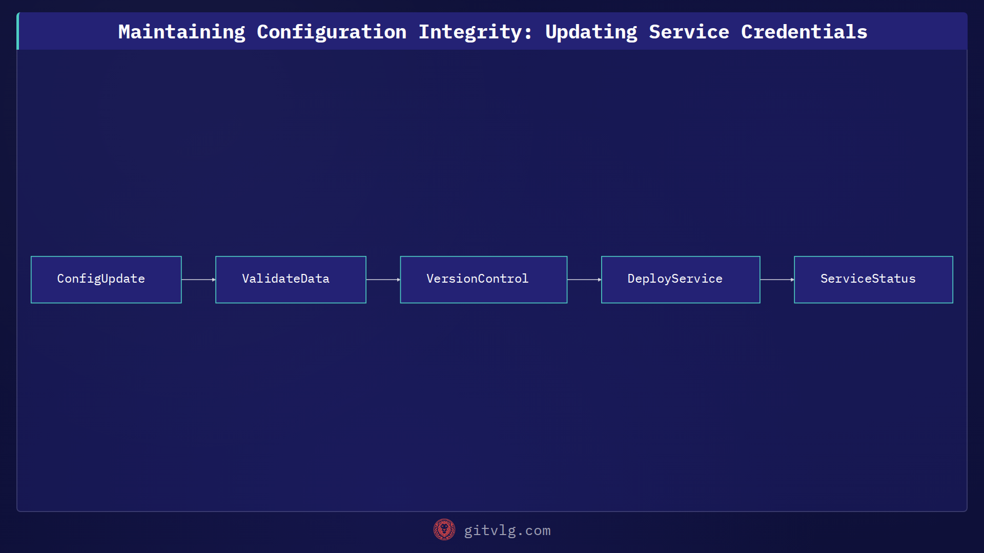 Maintaining Configuration Integrity: Updating Service Credentials