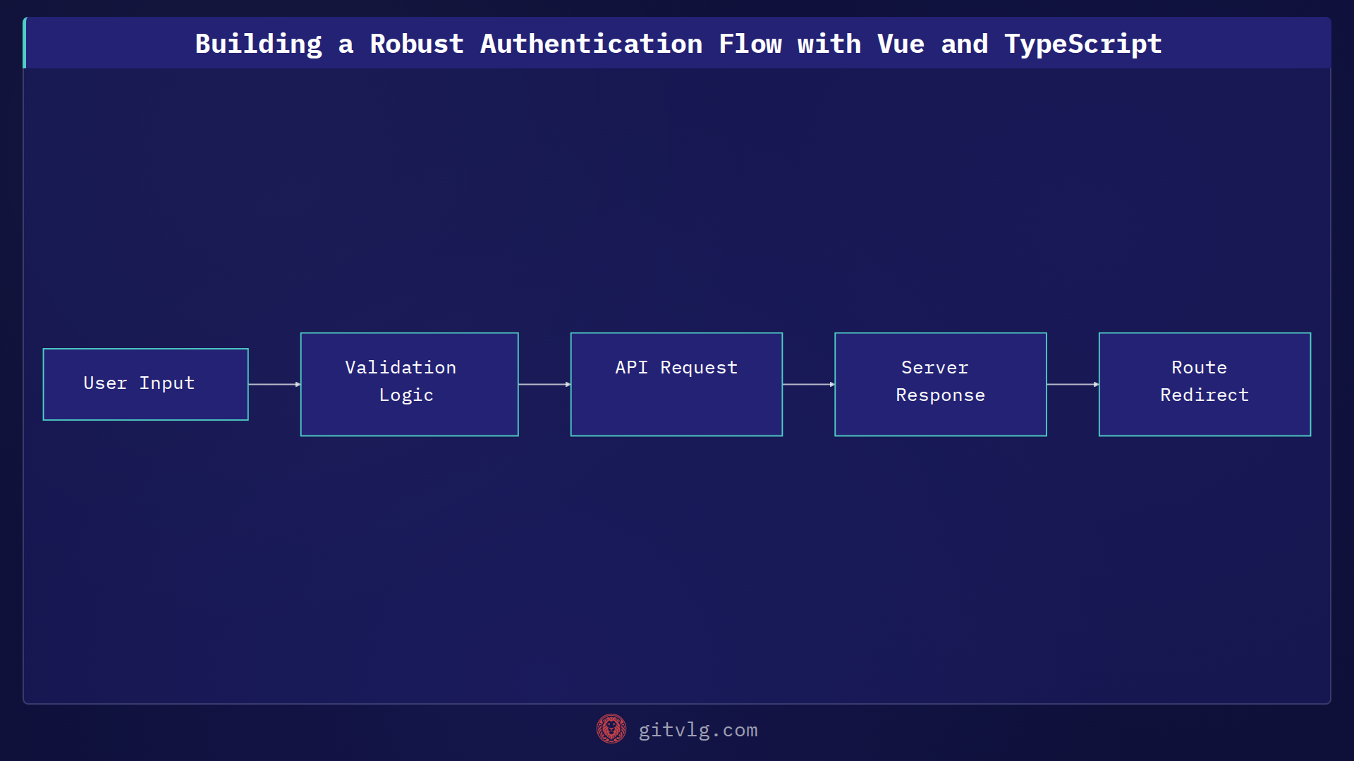 Building a Robust Authentication Flow with Vue and TypeScript