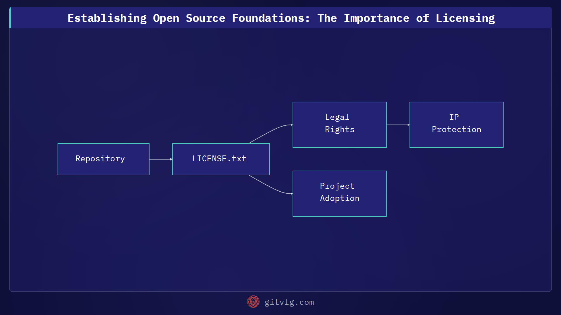 Establishing Open Source Foundations: The Importance of Licensing