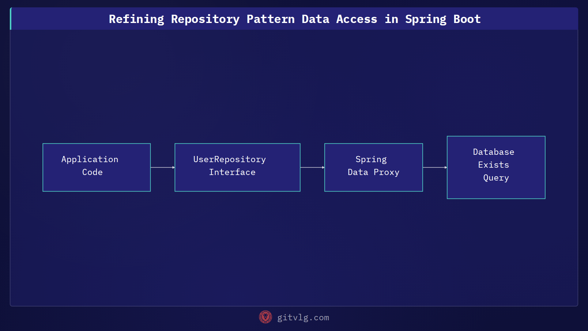 Refining Repository Pattern Data Access in Spring Boot