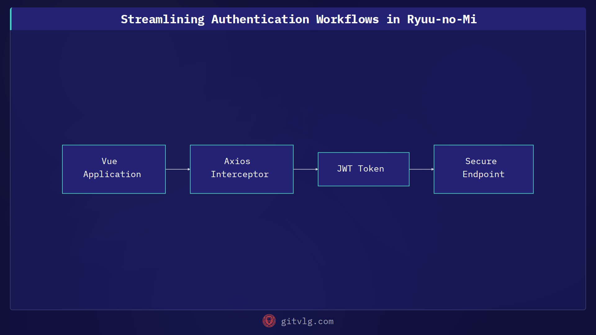 Streamlining Authentication Workflows in Ryuu-no-Mi