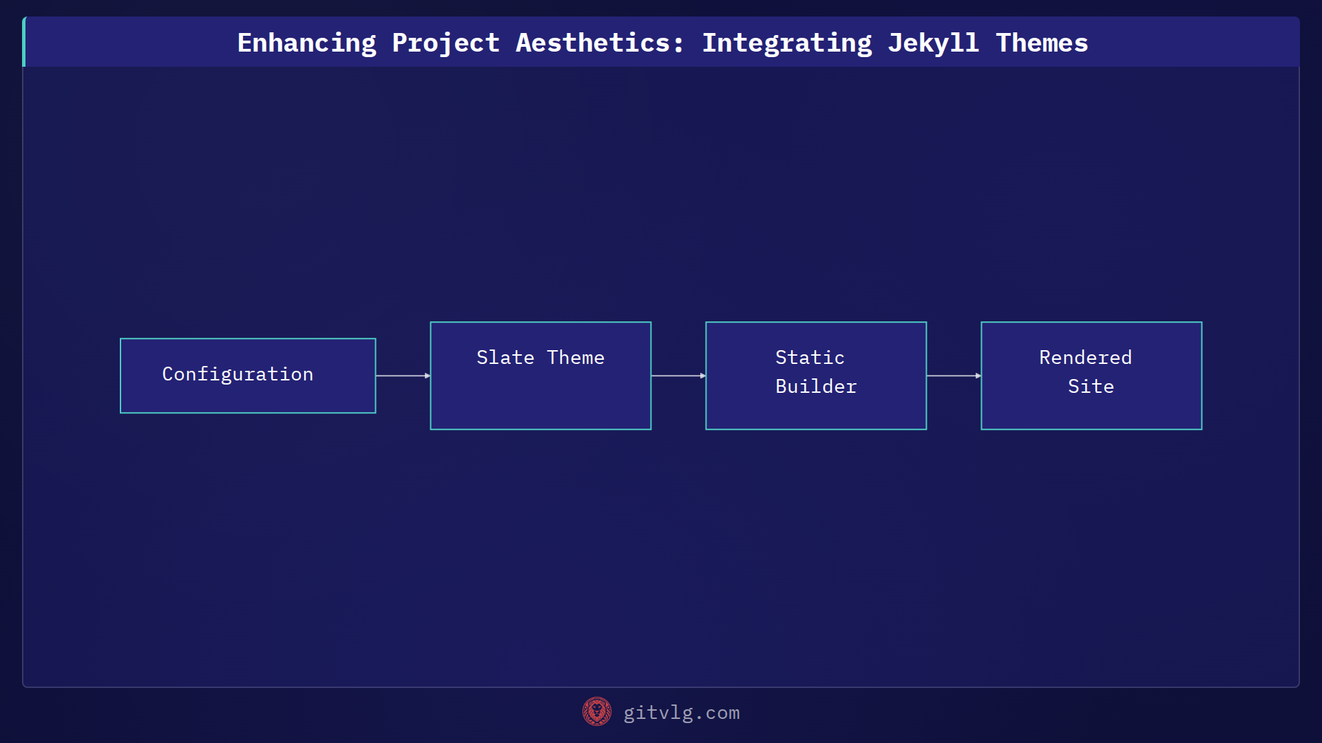 Enhancing Project Aesthetics: Integrating Jekyll Themes