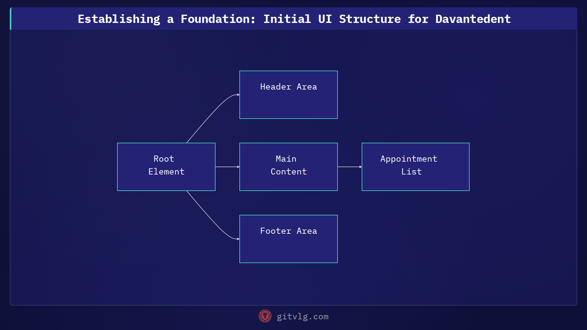 Establishing a Foundation: Initial UI Structure for Davantedent