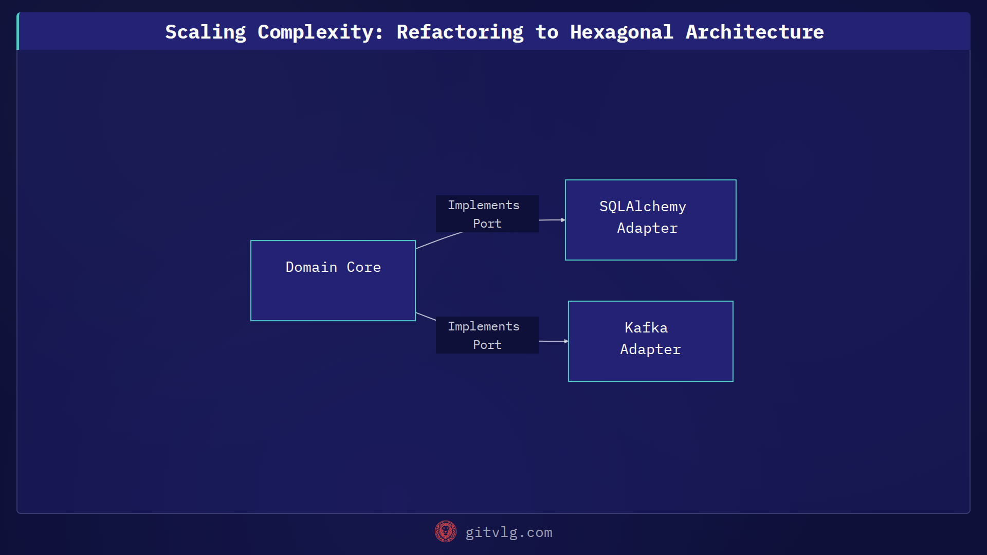 Scaling Complexity: Refactoring to Hexagonal Architecture