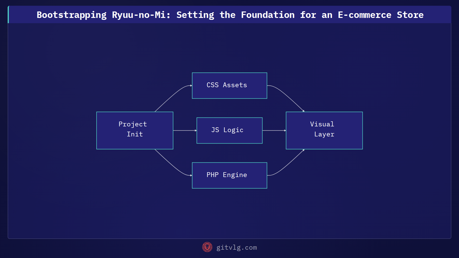Bootstrapping Ryuu-no-Mi: Setting the Foundation for an E-commerce Store