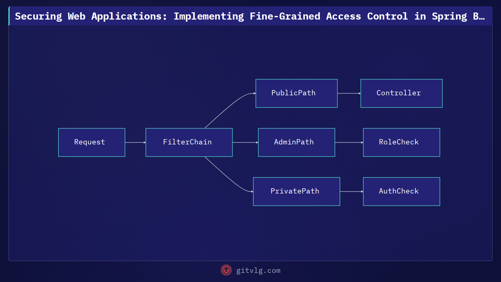 Securing Web Applications: Implementing Fine-Grained Access Control in Spring Boot