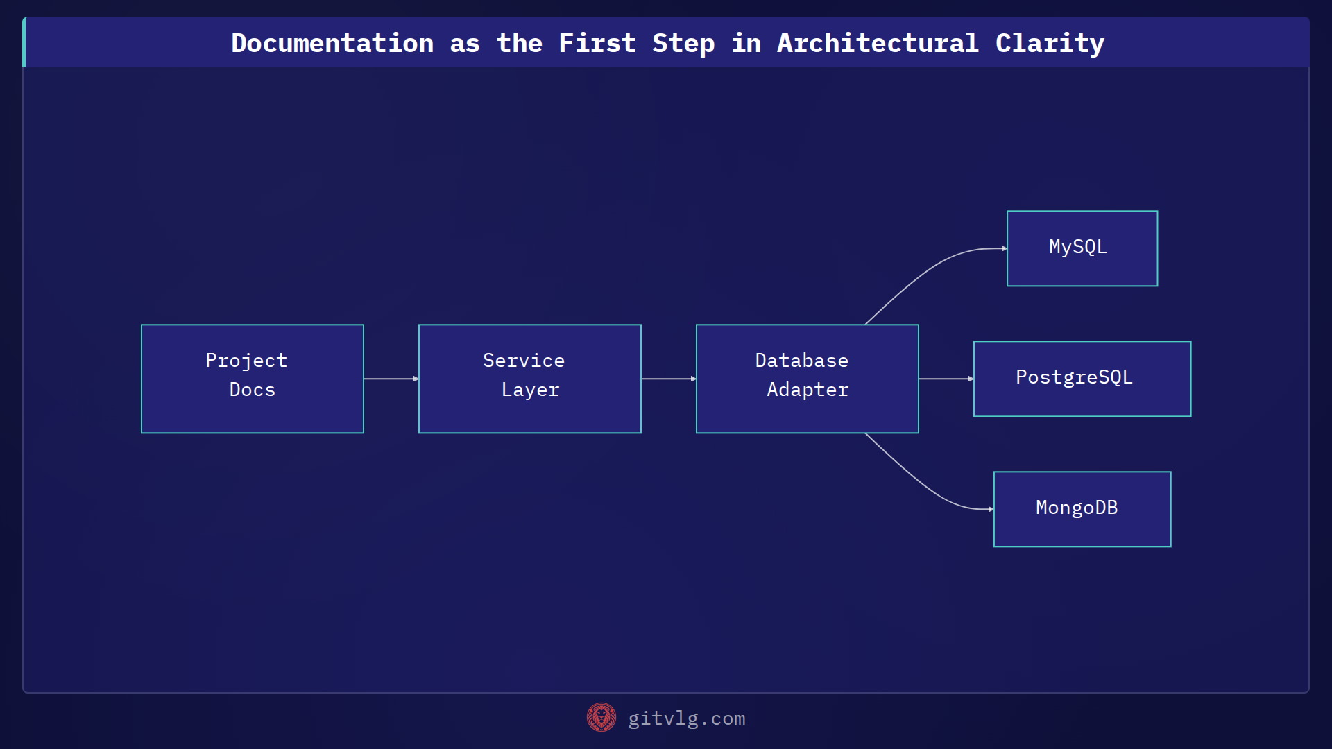 Documentation as the First Step in Architectural Clarity
