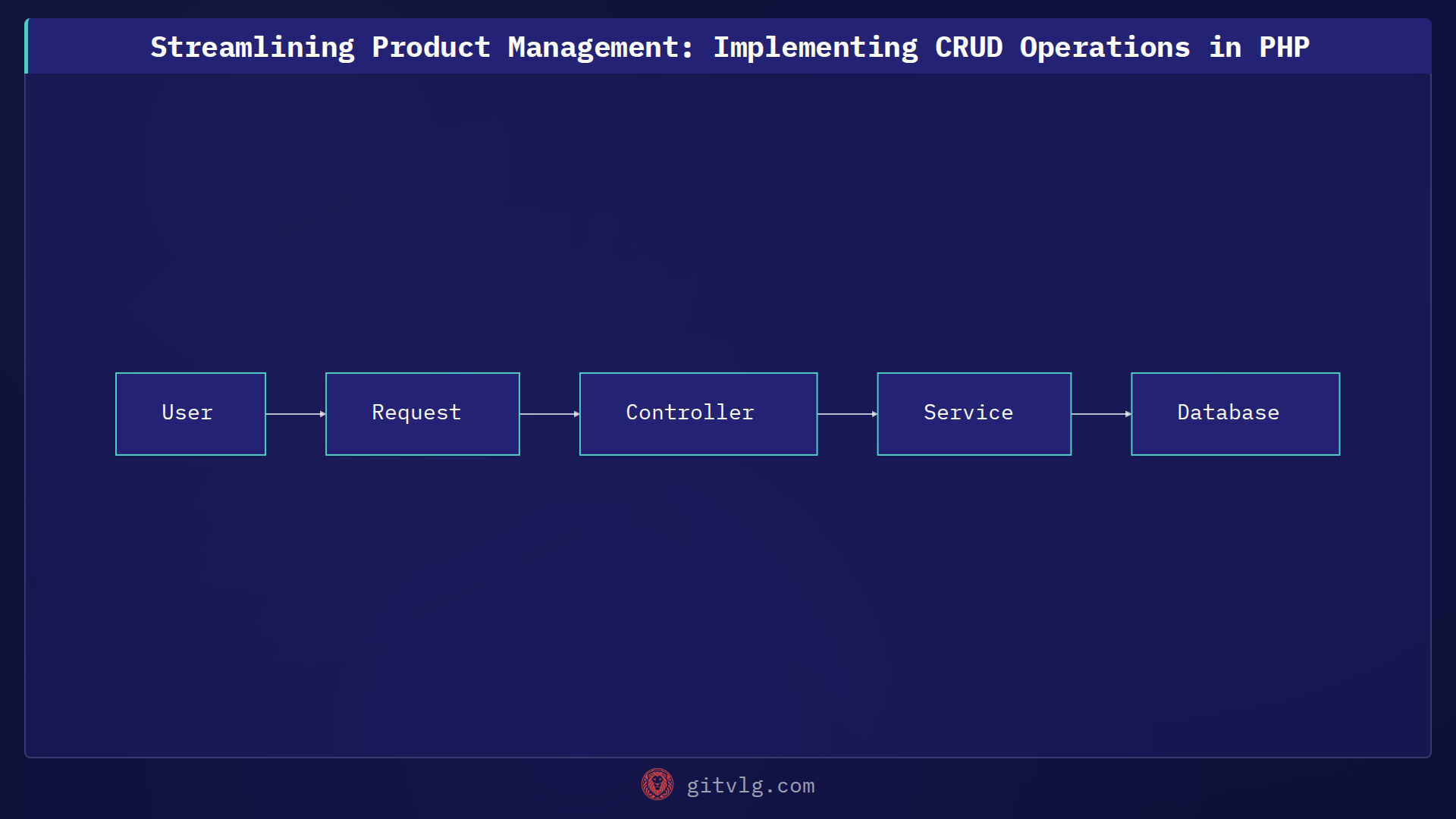 Streamlining Product Management: Implementing CRUD Operations in PHP