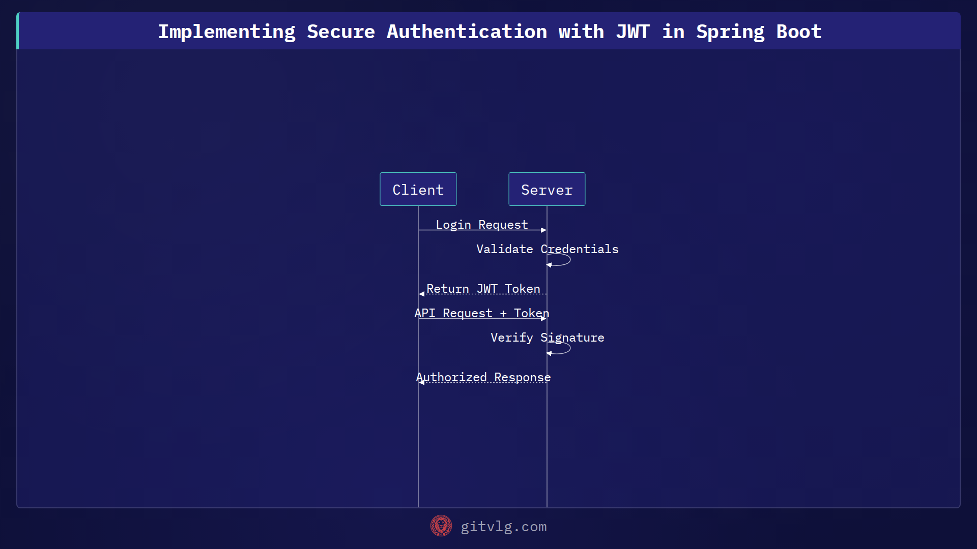 Implementing Secure Authentication with JWT in Spring Boot