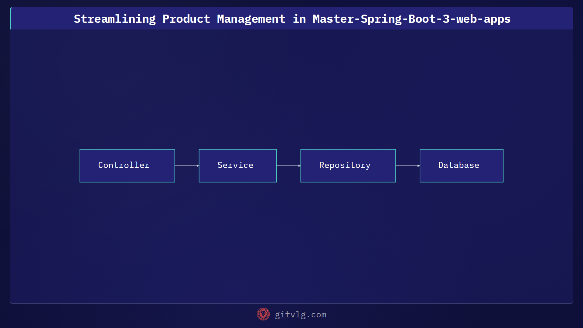 Streamlining Product Management in Master-Spring-Boot-3-web-apps
