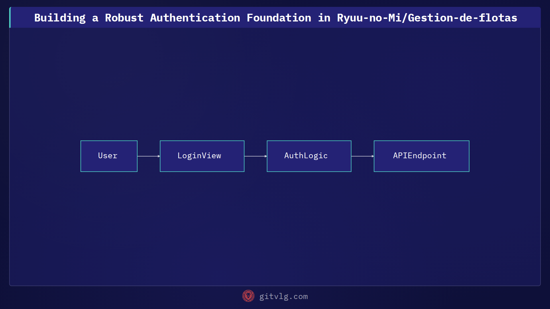 Building a Robust Authentication Foundation in Ryuu-no-Mi/Gestion-de-flotas