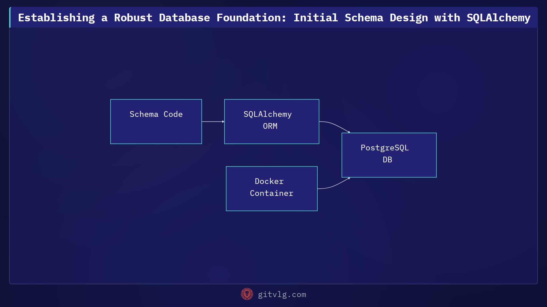 Establishing a Robust Database Foundation: Initial Schema Design with SQLAlchemy