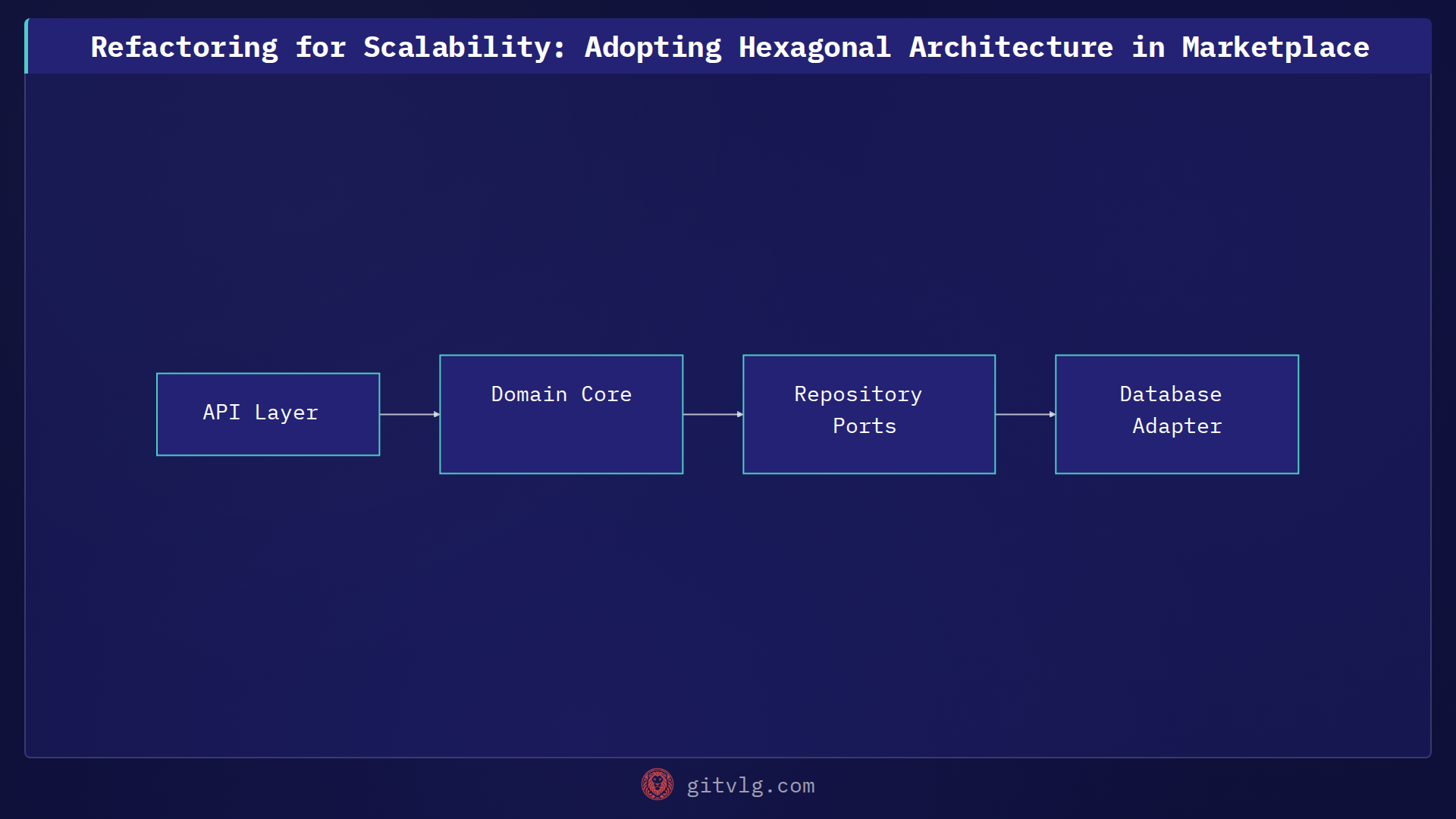 Refactoring for Scalability: Adopting Hexagonal Architecture in Marketplace