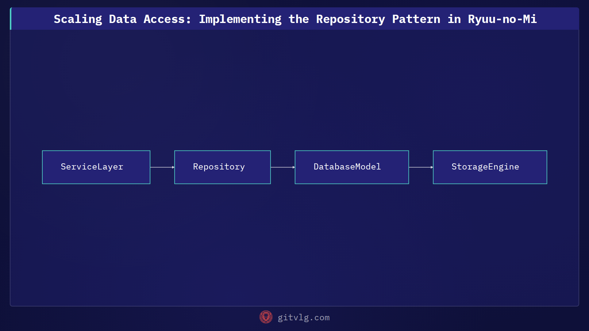 Scaling Data Access: Implementing the Repository Pattern in Ryuu-no-Mi