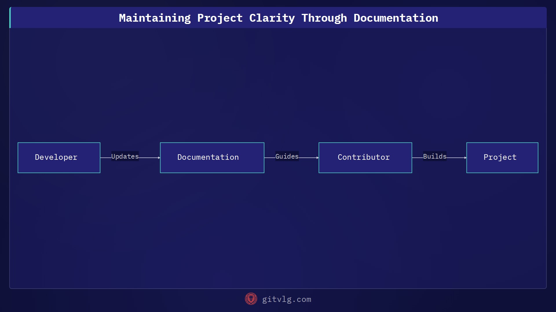 Maintaining Project Clarity Through Documentation