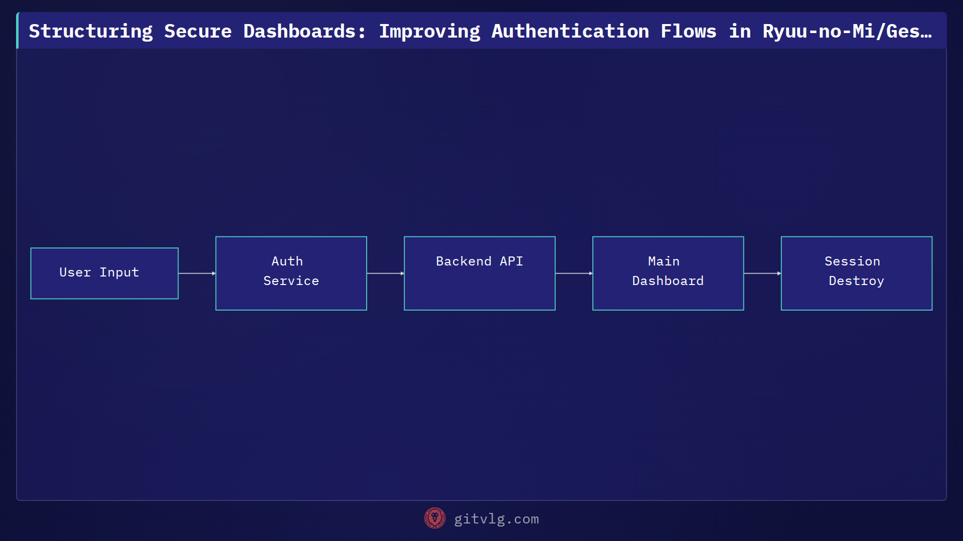 Structuring Secure Dashboards: Improving Authentication Flows in Ryuu-no-Mi/Gestion-de-flotas