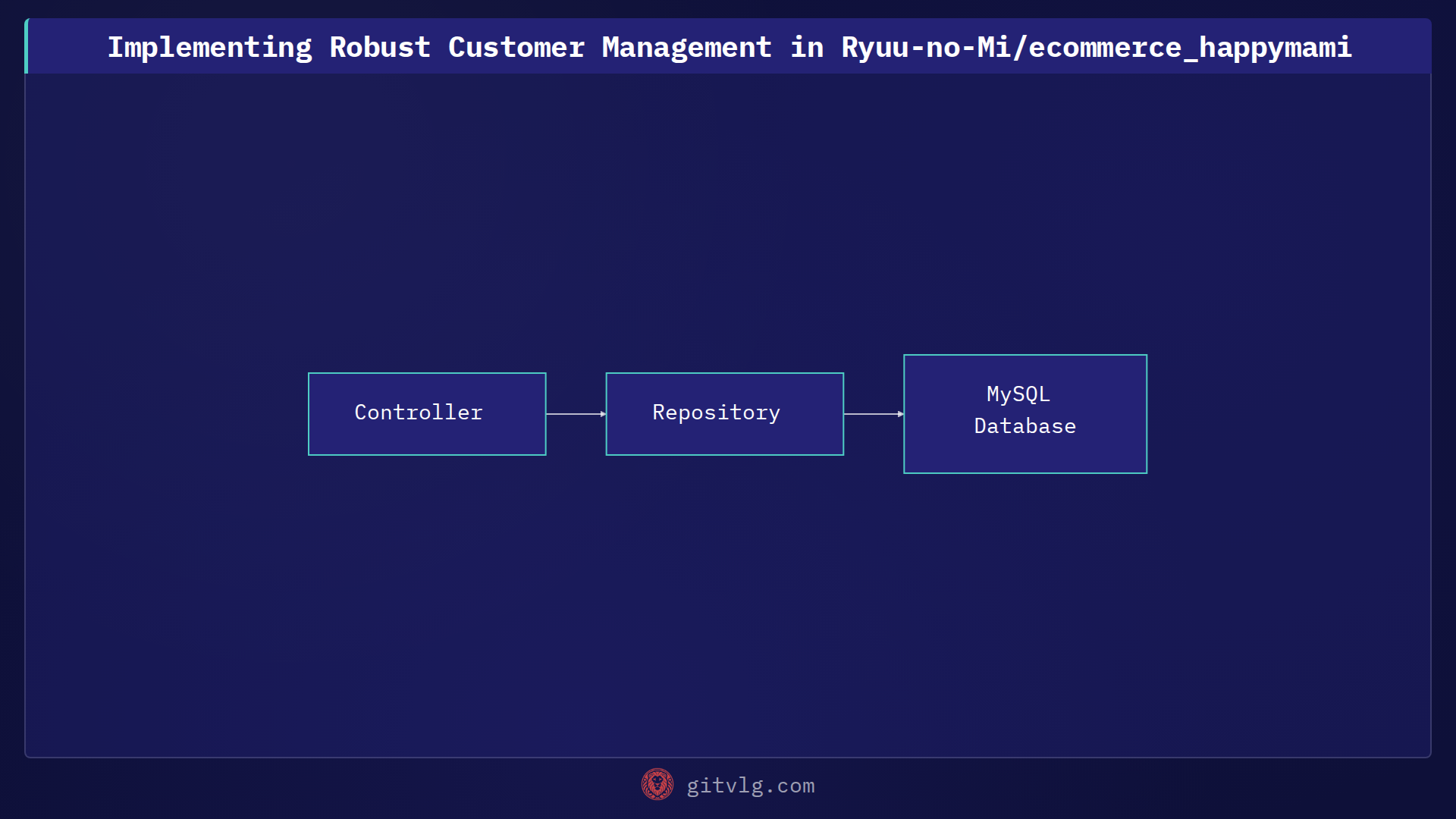Implementing Robust Customer Management in Ryuu-no-Mi/ecommerce_happymami