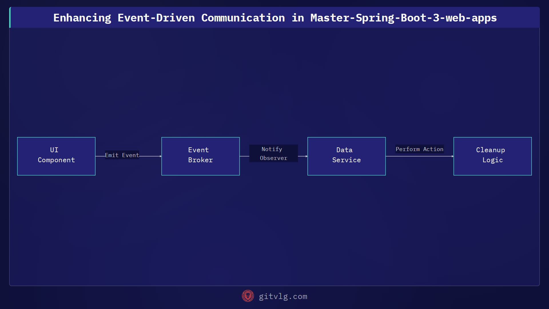 Enhancing Event-Driven Communication in Master-Spring-Boot-3-web-apps