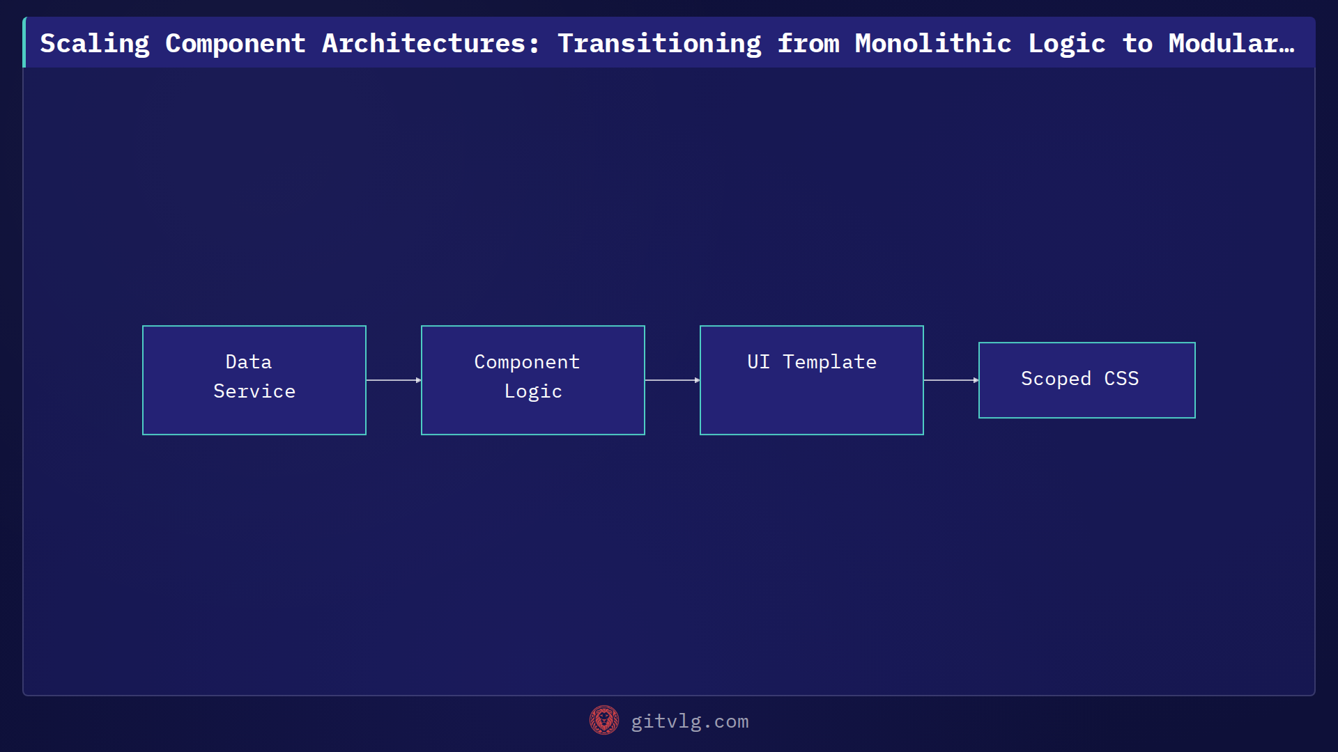 Scaling Component Architectures: Transitioning from Monolithic Logic to Modular UI