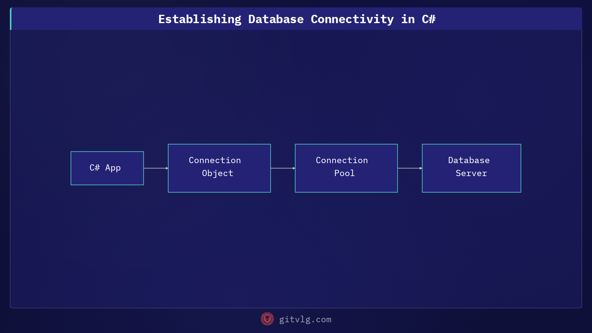 Establishing Database Connectivity in C#